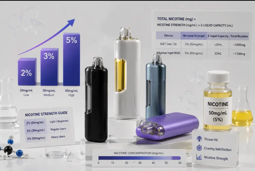 Comparison of nicotine strength and e-liquid capacity in disposable vapes showing 2%, 3%, and 5% nicotine levels and total nicotine calculation